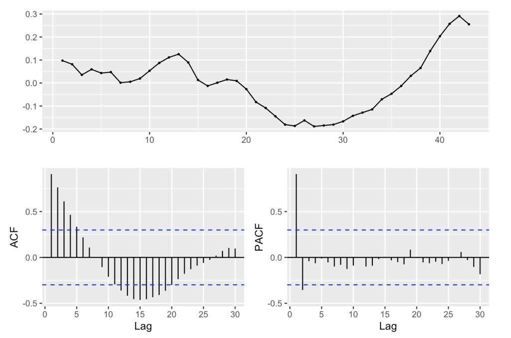 【裁断済み】実践 時系列解析 -統計と機械学習による予測-