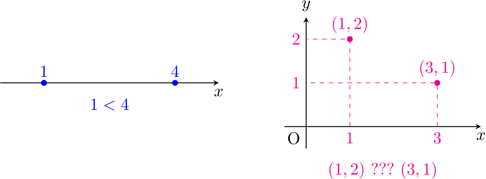 集合・位相入門　数直線とxy平面における順序