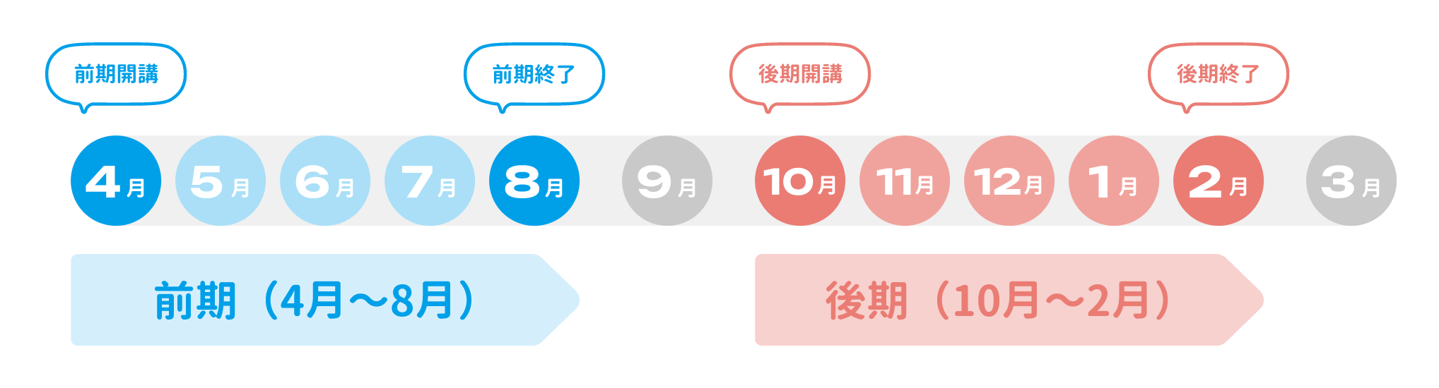 前期は4月から8月、後期は10月から2月