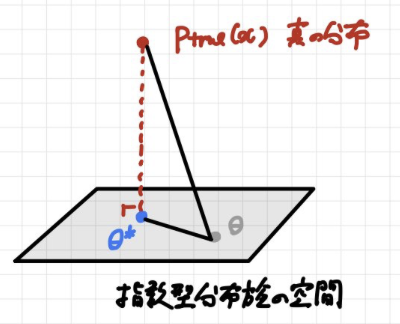 指数型分布族の空間図