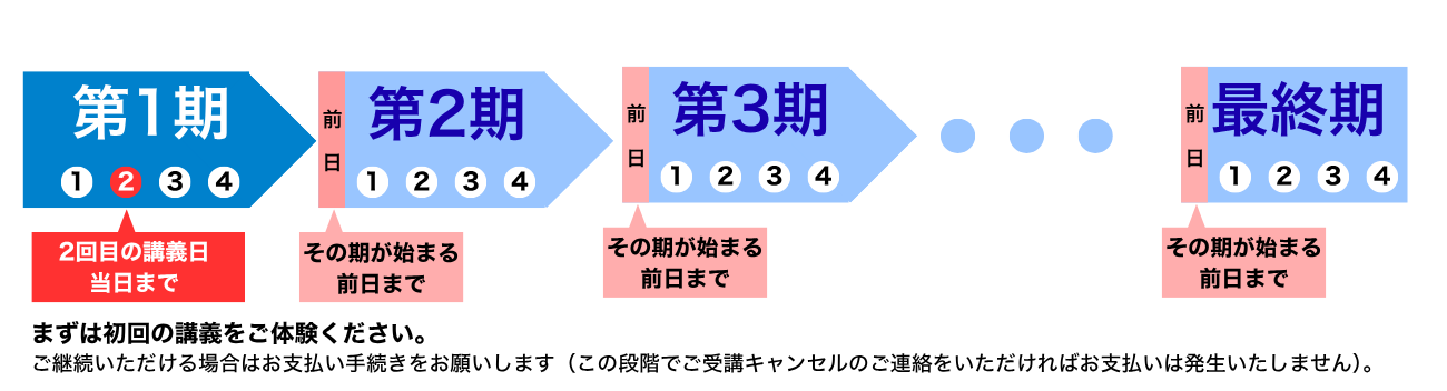 お支払い期日 第1期は2回目講義当日まで、それ以降は期が始まる前日まで